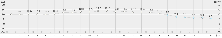 香住(>2021年04月26日)のアメダスグラフ