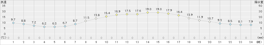 奈良(>2021年04月26日)のアメダスグラフ