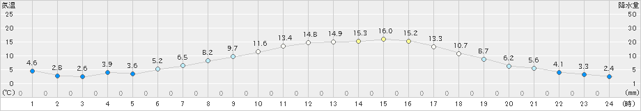 針(>2021年04月26日)のアメダスグラフ