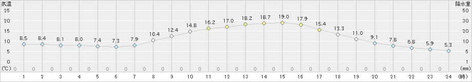 上北山(>2021年04月26日)のアメダスグラフ