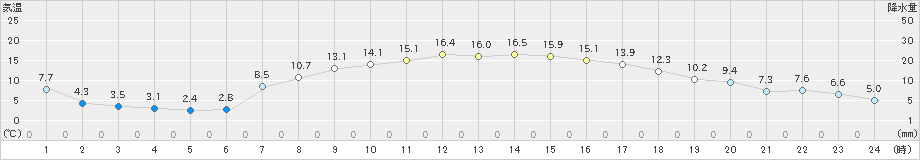 今岡(>2021年04月26日)のアメダスグラフ