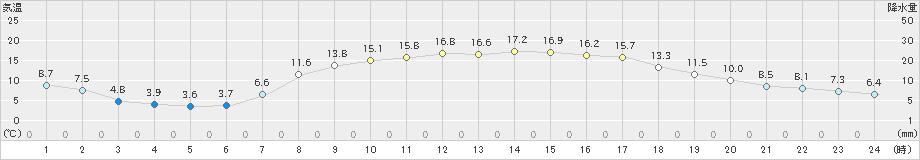 久世(>2021年04月26日)のアメダスグラフ