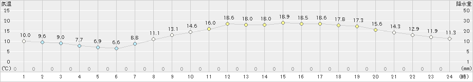 倉敷(>2021年04月26日)のアメダスグラフ