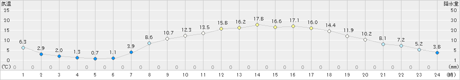 大朝(>2021年04月26日)のアメダスグラフ