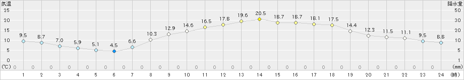 三入(>2021年04月26日)のアメダスグラフ