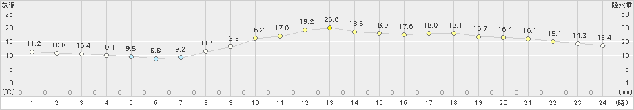 広島(>2021年04月26日)のアメダスグラフ