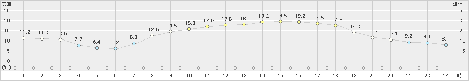 添田(>2021年04月26日)のアメダスグラフ