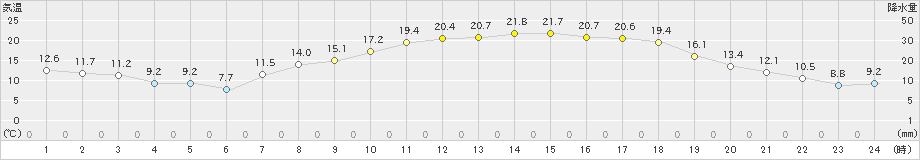 朝倉(>2021年04月26日)のアメダスグラフ