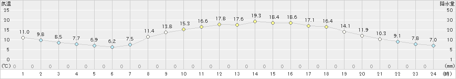 院内(>2021年04月26日)のアメダスグラフ