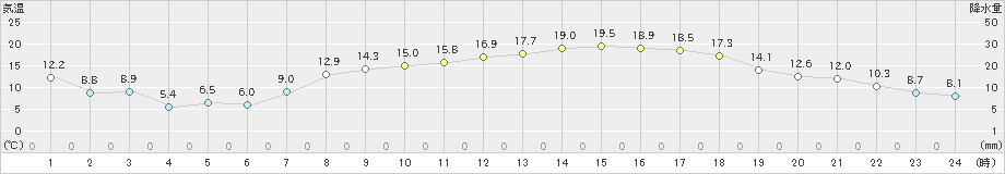 杵築(>2021年04月26日)のアメダスグラフ