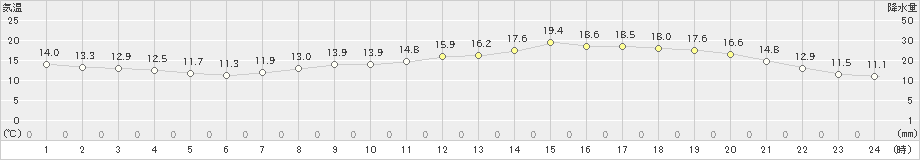 大分(>2021年04月26日)のアメダスグラフ