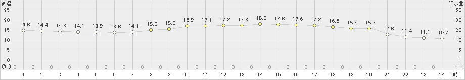 有川(>2021年04月26日)のアメダスグラフ