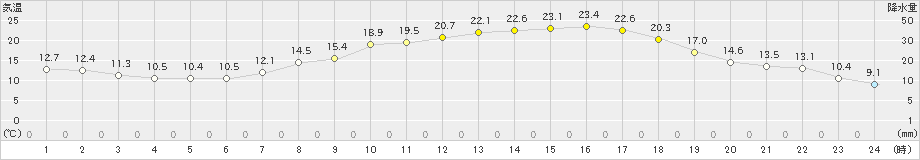 益城(>2021年04月26日)のアメダスグラフ