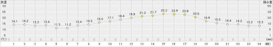 水俣(>2021年04月26日)のアメダスグラフ