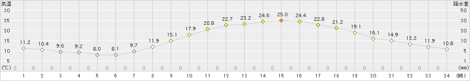 人吉(>2021年04月26日)のアメダスグラフ