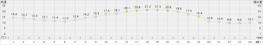 古江(>2021年04月26日)のアメダスグラフ