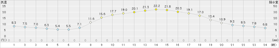 神門(>2021年04月26日)のアメダスグラフ