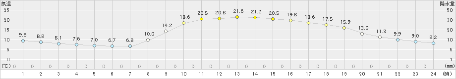 西米良(>2021年04月26日)のアメダスグラフ