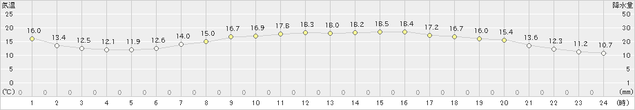 宮崎(>2021年04月26日)のアメダスグラフ