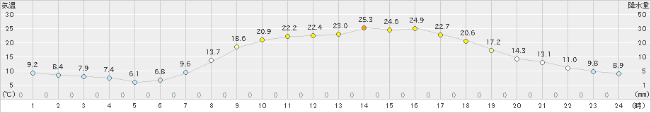 大口(>2021年04月26日)のアメダスグラフ