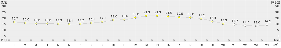 中甑(>2021年04月26日)のアメダスグラフ