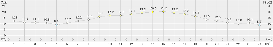 牧之原(>2021年04月26日)のアメダスグラフ