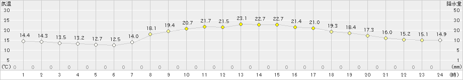 喜入(>2021年04月26日)のアメダスグラフ