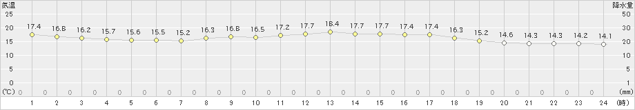 中種子(>2021年04月26日)のアメダスグラフ