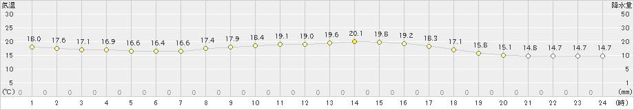 上中(>2021年04月26日)のアメダスグラフ