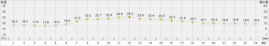 笠利(>2021年04月26日)のアメダスグラフ