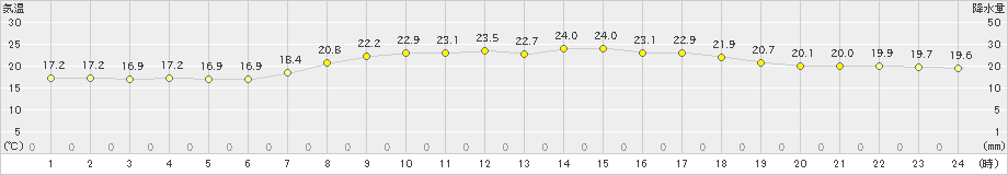 伊仙(>2021年04月26日)のアメダスグラフ