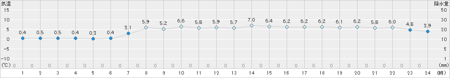 網走(>2021年04月27日)のアメダスグラフ