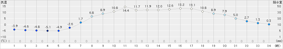 鶴居(>2021年04月27日)のアメダスグラフ