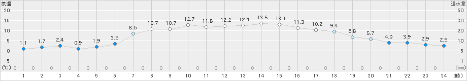 今別(>2021年04月27日)のアメダスグラフ