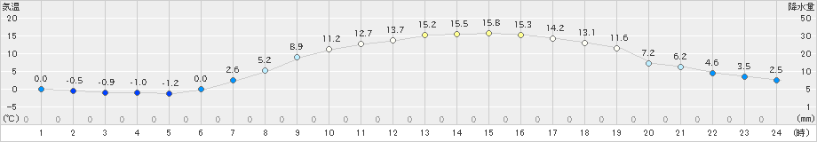 鷹巣(>2021年04月27日)のアメダスグラフ