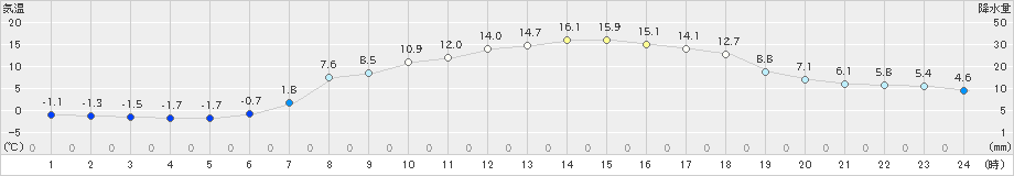 湯瀬(>2021年04月27日)のアメダスグラフ