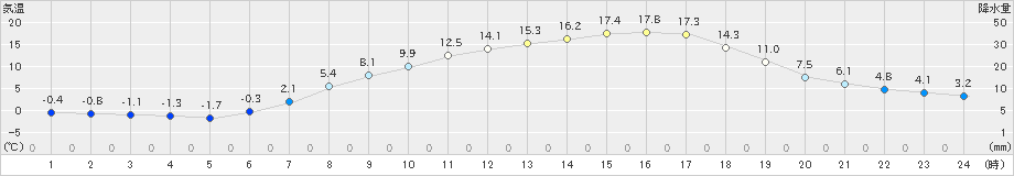 差首鍋(>2021年04月27日)のアメダスグラフ