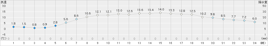 相馬(>2021年04月27日)のアメダスグラフ