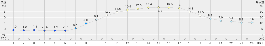 南郷(>2021年04月27日)のアメダスグラフ