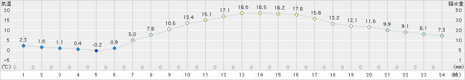 石川(>2021年04月27日)のアメダスグラフ