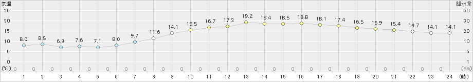 府中(>2021年04月27日)のアメダスグラフ