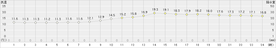 羽田(>2021年04月27日)のアメダスグラフ