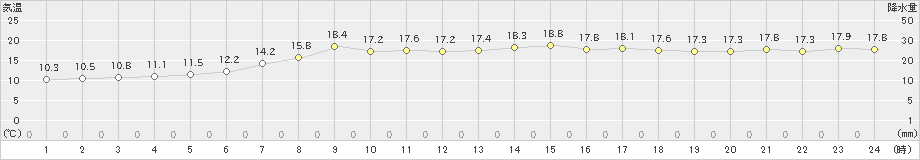 三宅島(>2021年04月27日)のアメダスグラフ