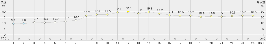 八丈島(>2021年04月27日)のアメダスグラフ