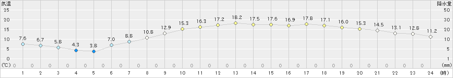 佐倉(>2021年04月27日)のアメダスグラフ