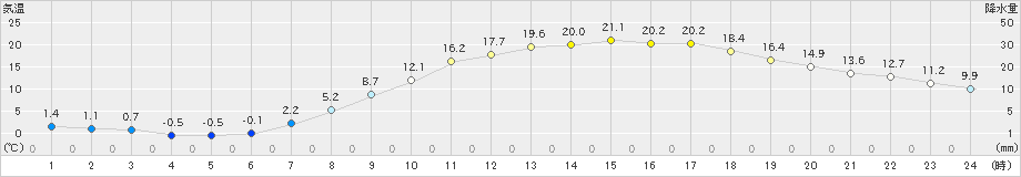 穂高(>2021年04月27日)のアメダスグラフ