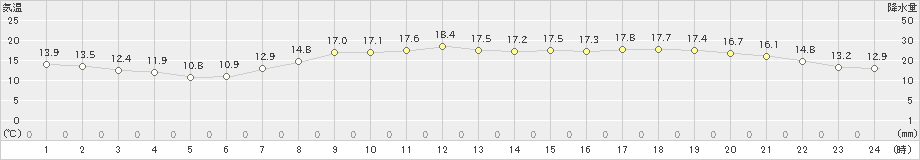 富士(>2021年04月27日)のアメダスグラフ