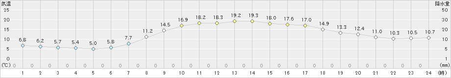 佐久間(>2021年04月27日)のアメダスグラフ