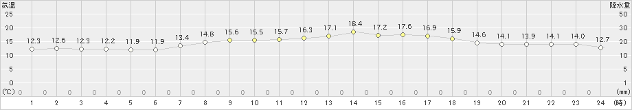 稲取(>2021年04月27日)のアメダスグラフ