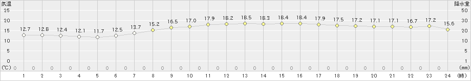 御前崎(>2021年04月27日)のアメダスグラフ